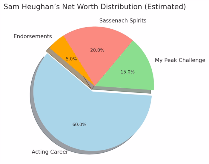 Inside the Personal Life of Sam Heughan 2