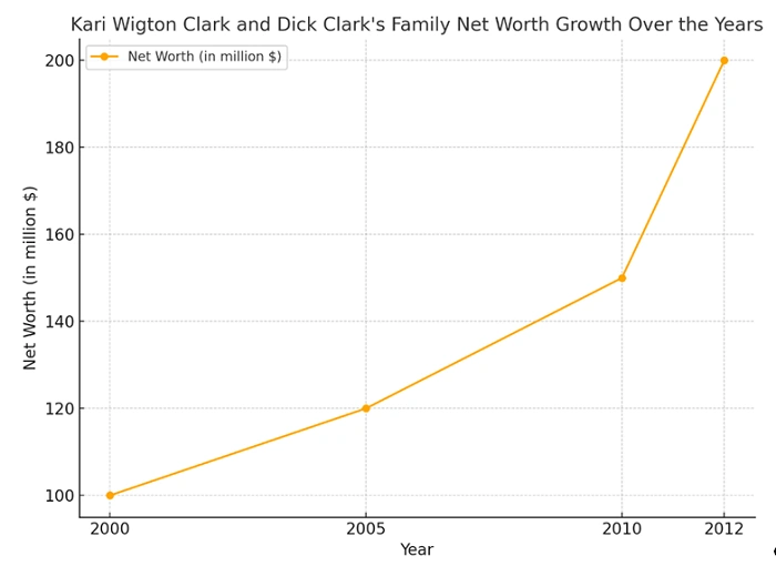 Kari Wigton Clark: The Woman Behind Dick Clark – Family, Life, and Legacy Unveiled 5 Screenshot 1 1 1